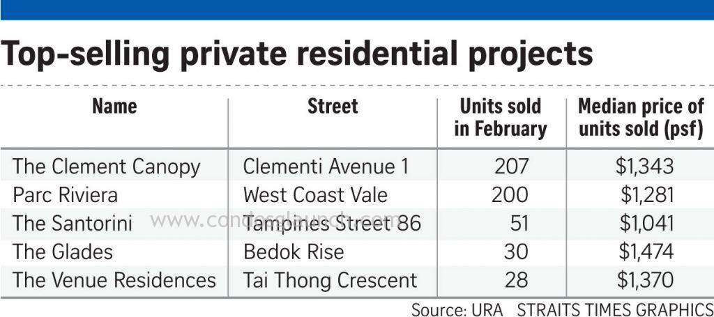 Top Selling Private Residential Q1 2017