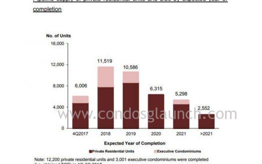Condosglaunch project in the pipeline