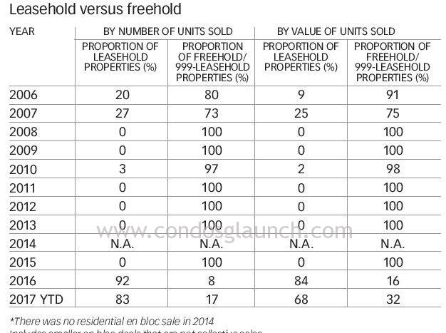 Leasehold vs freehold chart