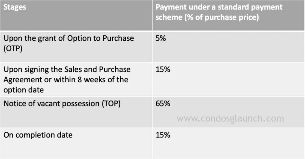 Deferred Payment Scheme